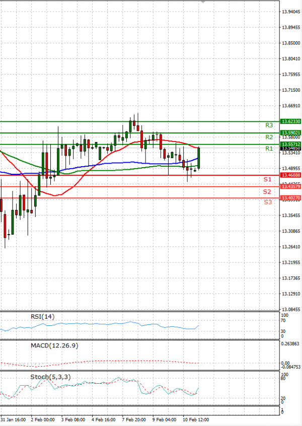 Dollar - Turkish Lira Analysis Technical analysis 11/02/2022